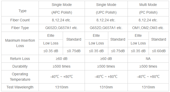 50/125 MTP MPO फाइबर ऑप्टिक पैच कॉर्ड OM3/OM4 8/12/24F G657A1 12C 24C दूरसंचार के लिए 0